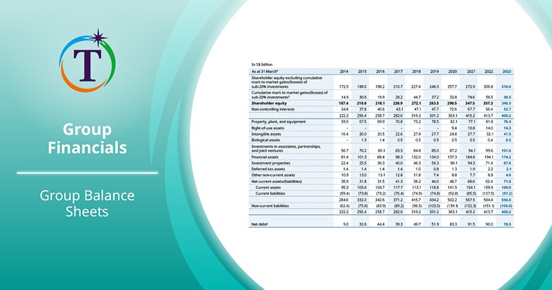 Group Balance Sheets