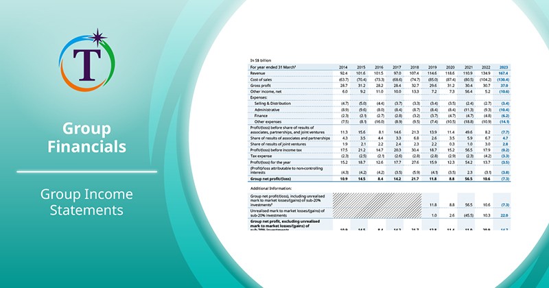 Group Income Statements