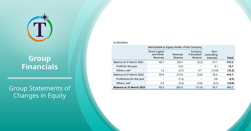 Group Statement of Changes in Equity