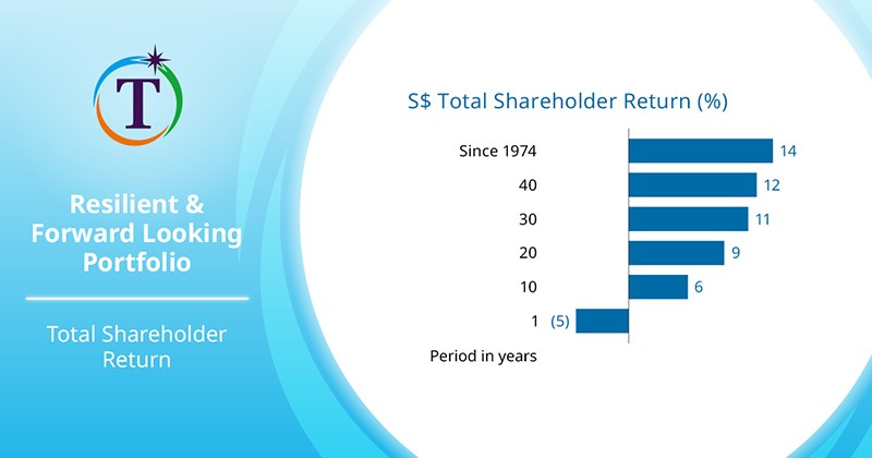 Total Shareholder Return