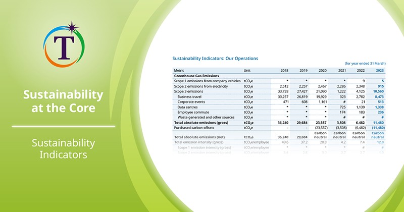 Sustainability Indicators