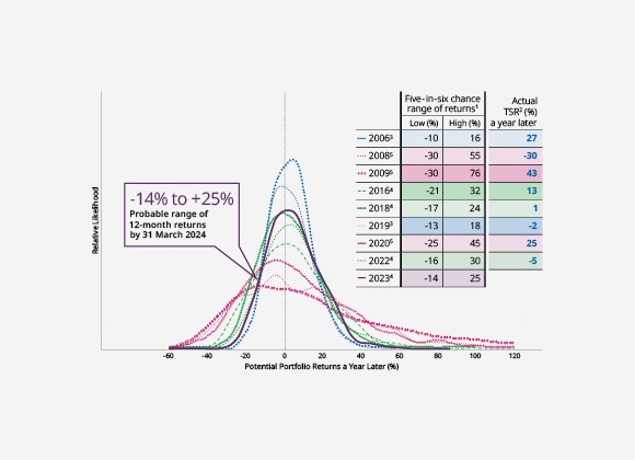 Simulation of 12-month Forward Portfolio Returns