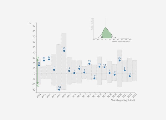 Volatility of Returns