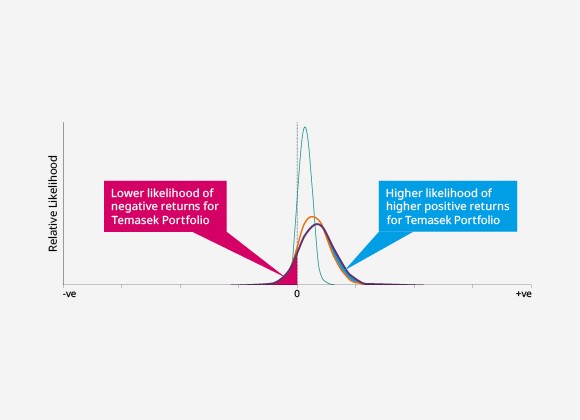 Likelihood of Geometric Returns (Compounded Annualised) at the End of 20-year Period, by Portfolio Mix