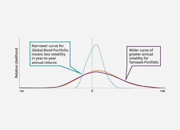 Likelihood of Year-to-year Annual Returns during 20-year Period, by Portfolio Mix