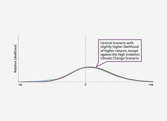 Likelihood of Year-to-year Annual Returns during 20-year Period, by Potential Scenario