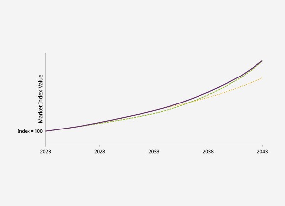 Market Index Value at the End of 20-year Period, by Potential Scenario (China)