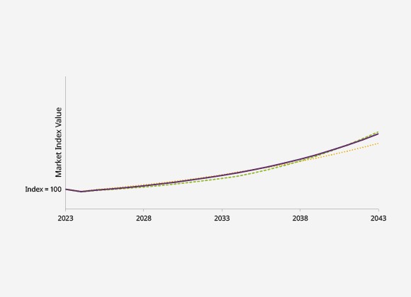 Market Index Value at the End of 20-year Period, by Potential Scenario (Eurozone)