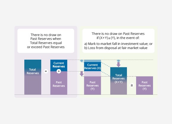 Protection of Temasek's Past Reserves