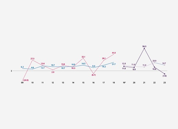 Group Net Profit/(Loss) (S$b) with and without Unrealised Gains or Losses of Sub-20% Investments