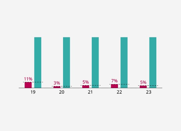 1年内到期总债务<br>经常性收入的5%