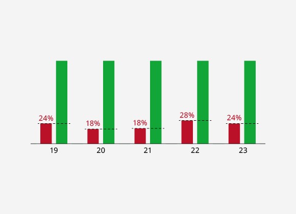 10年内到期总债务<br>流动性资产余额的24%