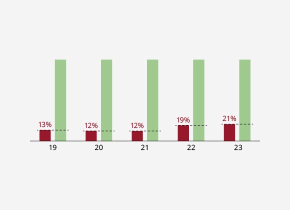 Total Debt 21% of Liquid Assets