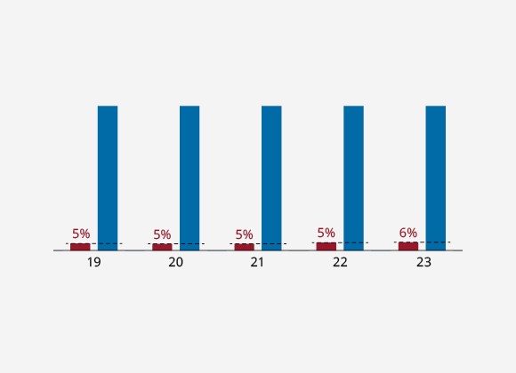 总债务<br>投资组合净值的6%