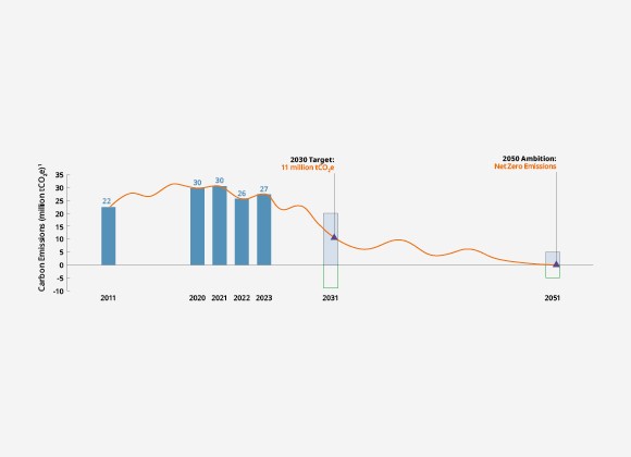 Towards Net Zero