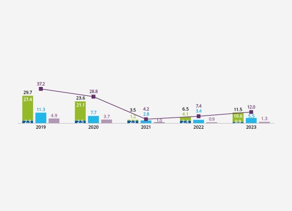 Five-year Environmental Footprint