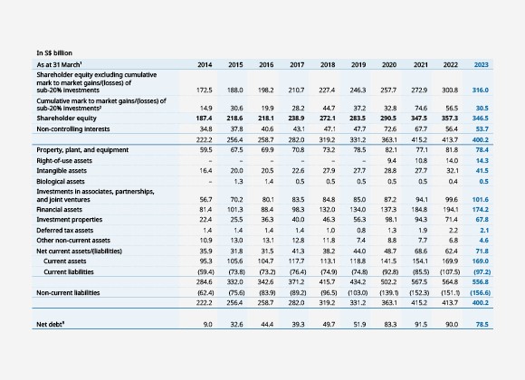 Group Balance Sheets