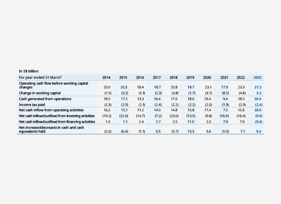 Group Cash Flow Statements