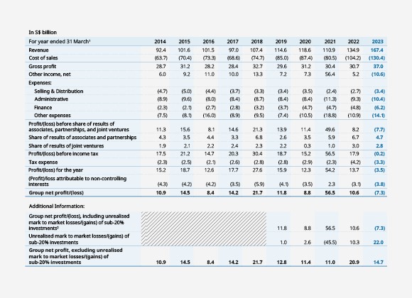 Group Income Statements