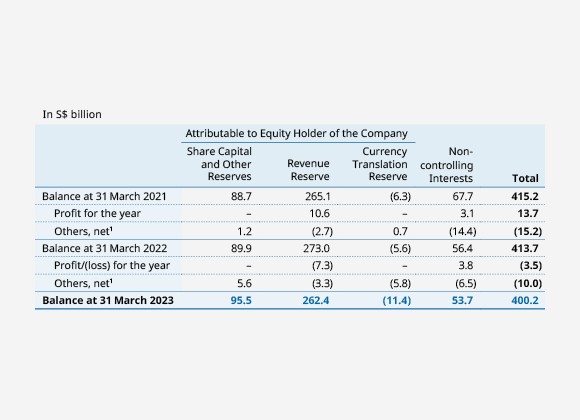 Group Statements of Changes in Equity