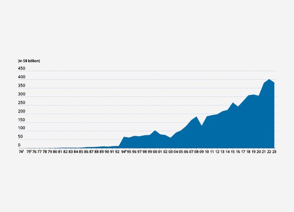 Relation between Net Portfolio Value and Total Shareholder Return