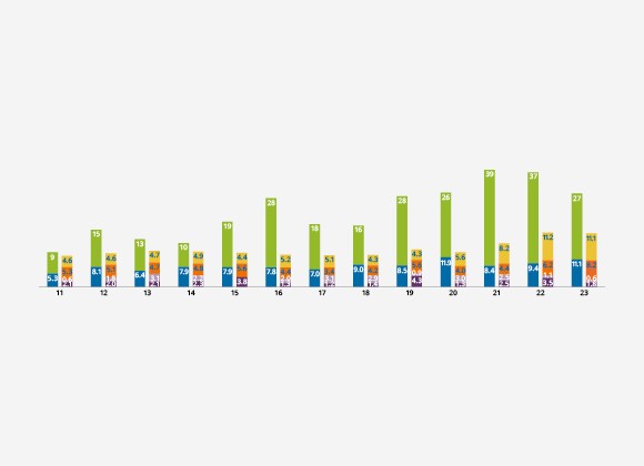 主要经常性收入对比债务到期年限分布(10亿新元)