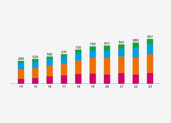 Our Staff by Age - Global