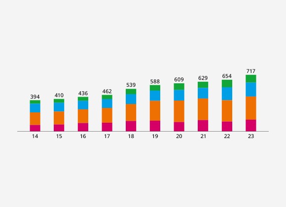 Our Staff by Age - Singapore