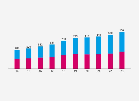 Our Staff by Gender - Global