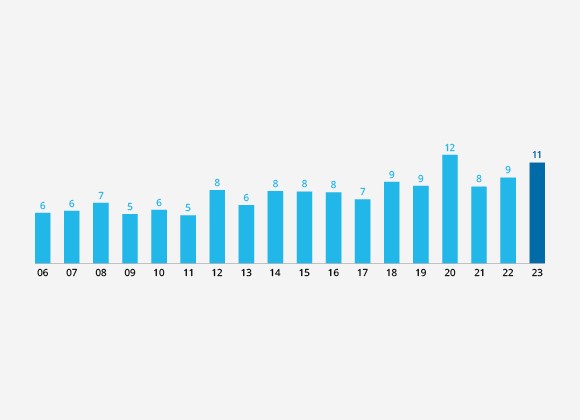 Dividend Income (S$b)