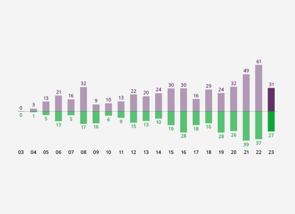 Investments & Divestments (S$b)