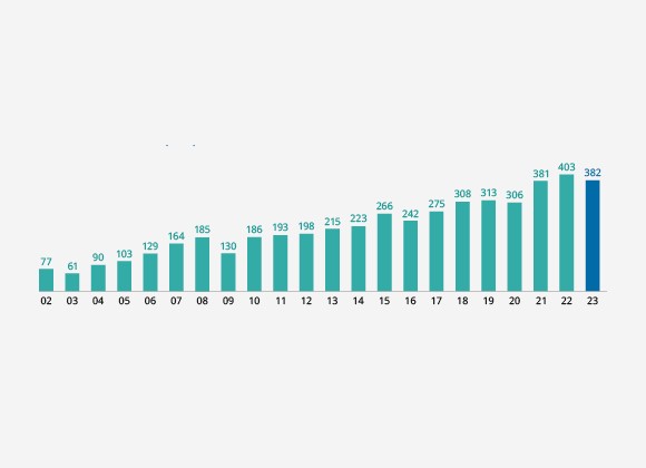 投资组合净值(10亿新元)