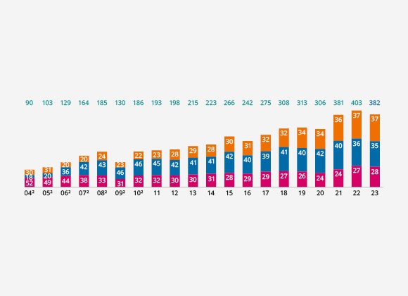 投资组合按地理区域分布 (%)