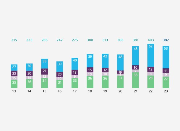 Portfolio by Liquidity (%)