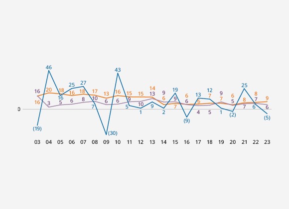 以新元计算的滚动股东总回报率 (%)