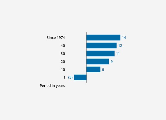 S$ Total Shareholder Return (%)