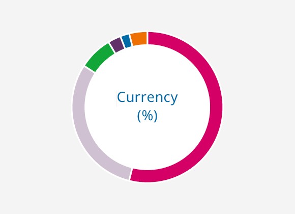 Currency (%)