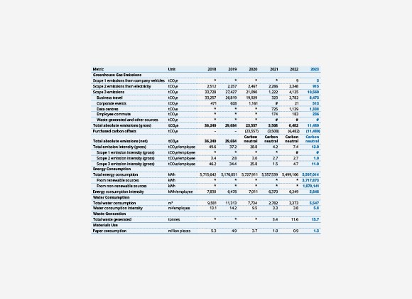 Sustainability Indicators: Our Operations