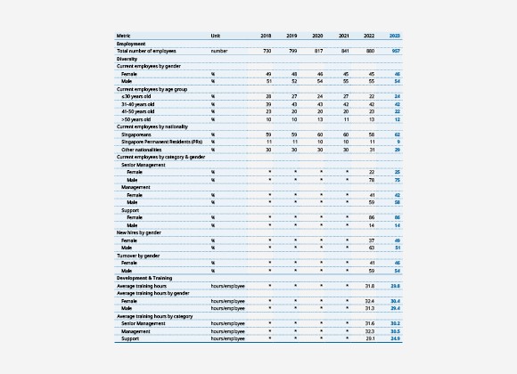 Sustainability Indicators: Our People