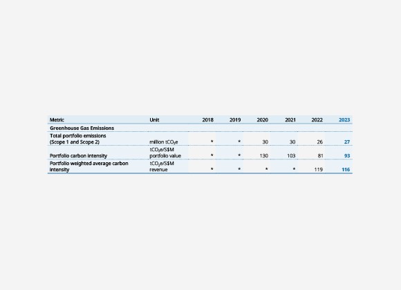 Sustainability Indicators: Our Portfolio