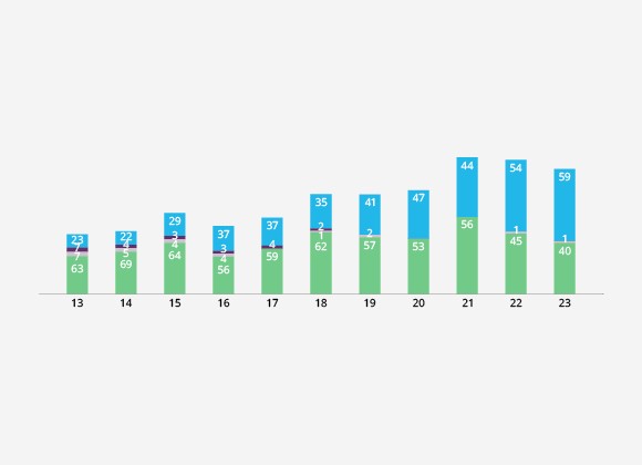 按资产流动性划分全球直接投资 (%)