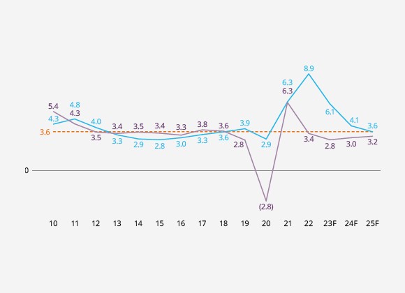 全球实际GDP增长率和全球通货膨胀率 (%)