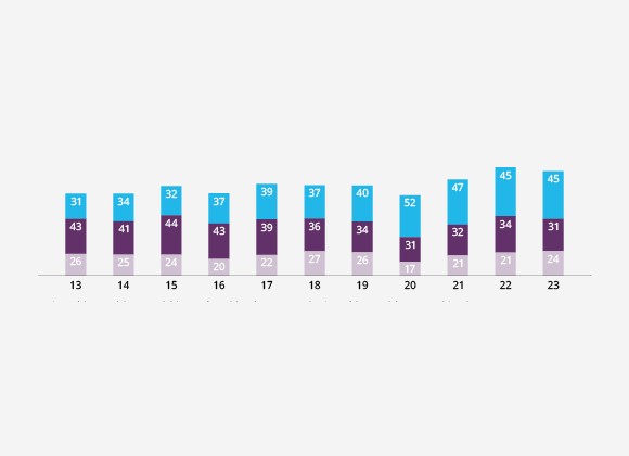 Singapore Portfolio Companies by Liquidity (%)