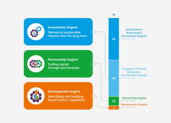 Three Growth Engines