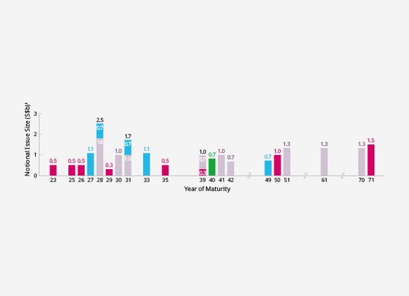 Temasek Bonds - Maturity Profile