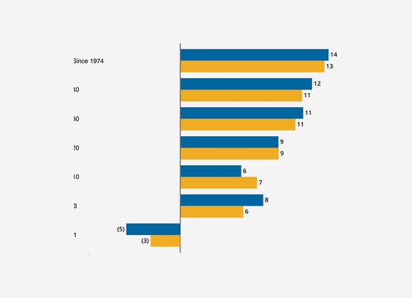 S$ Total Shareholder Return (%)