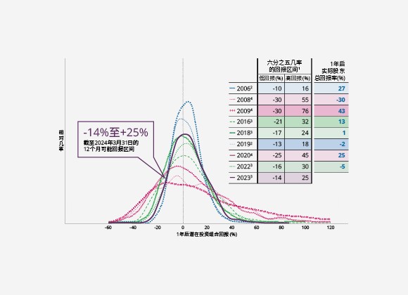 模拟12个月远期投资组合回报