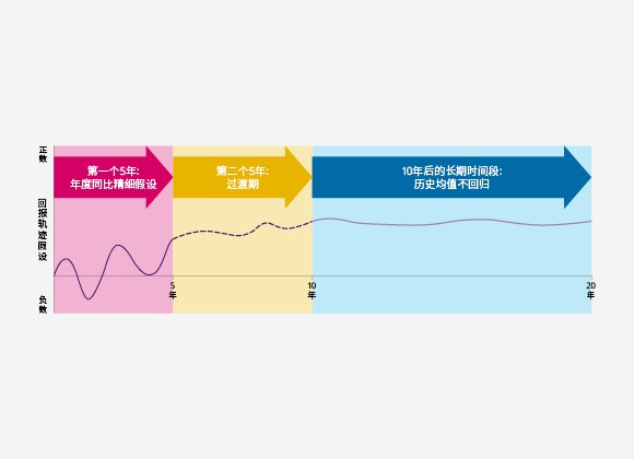 经济情境轨迹(演示)