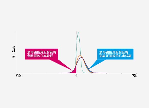 不同投资组合的20年期末几何回报几率(复合年化)