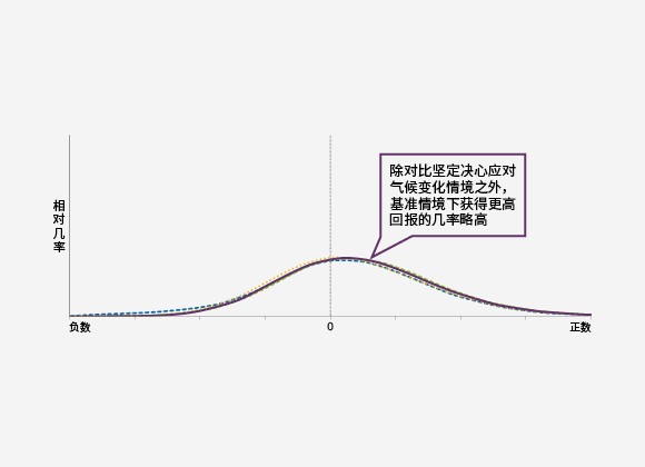 不同潜在情境下20年期间年度同比回报几率